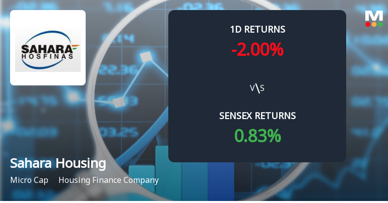Sahara Housing Fina Corporation Faces Intense Selling Pressure Amid Consecutive Losses
