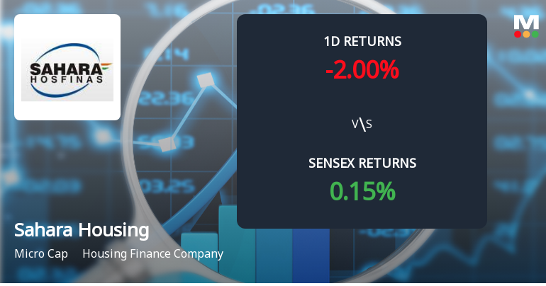 Sahara Housing Fina Corporation Faces Intense Selling Pressure Amid Consecutive Losses