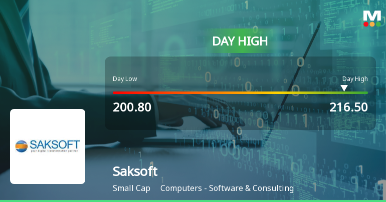 Saksoft Soars 7.55% to Hit Intraday High Amid Strong Performance