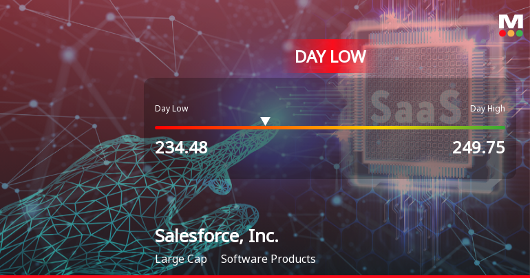 Salesforce Stock Hits Day Low of $234.48 Amid Price Pressure