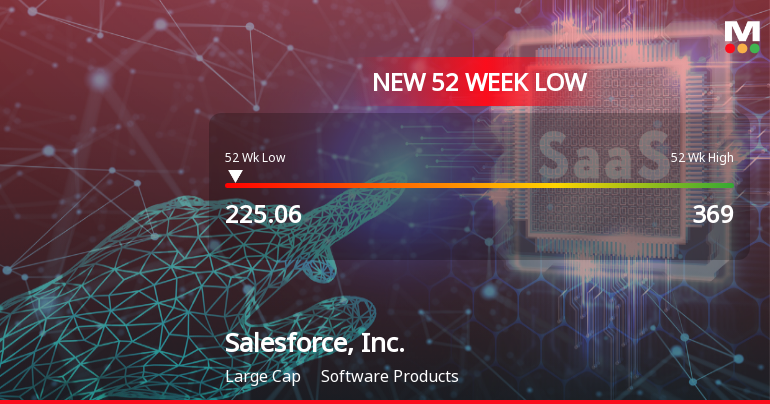 Salesforce, Inc. Stock Plummets to New 52-Week Low of $225.06
