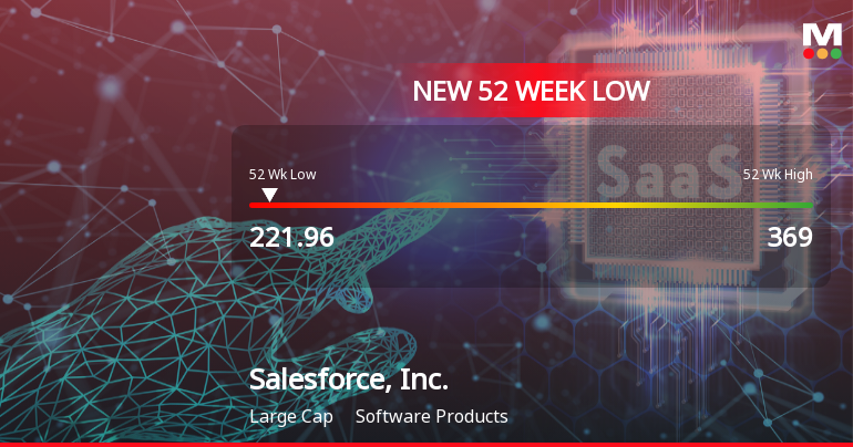 Salesforce, Inc. Hits New 52-Week Low at USD 221.96