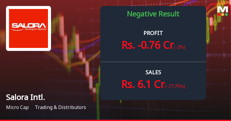 Salora International Q2 FY26: Losses Deepen as Revenue Collapses to Multi-Year Low