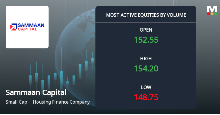 Sammaan Capital Sees Exceptional Trading Volume Amid Mixed Price Movements