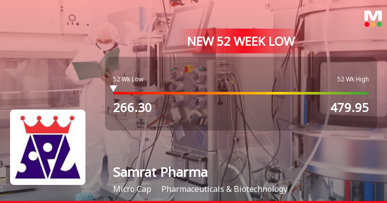 Samrat Pharmachem Stock Falls to 52-Week Low of Rs.266.1 Amidst Continued Downtrend