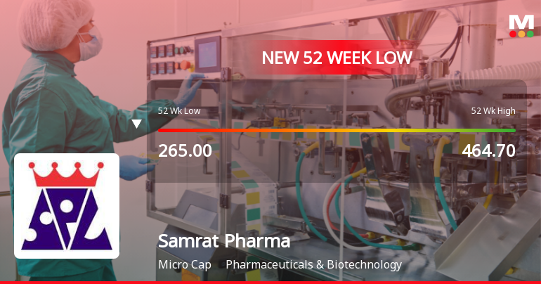 Samrat Pharmachem Falls to 52-Week Low of Rs.265 Amidst Continued Downtrend