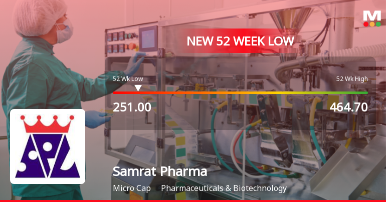 Samrat Pharmachem Stock Falls to 52-Week Low of Rs.251 Amidst Prolonged Underperformance