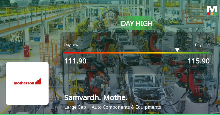 Samvardhana Motherson International Hits Intraday High with Strong Trading Momentum