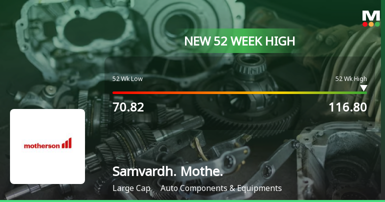 Samvardhana Motherson International Hits New 52-Week High at Rs.116.8