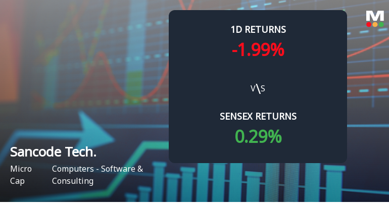 Sancode Technologies Ltd Faces Selling Pressure, Declines 1.99% Amid Profit-Taking After Gains