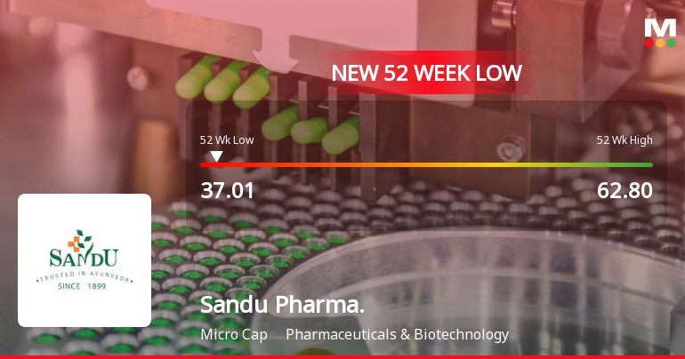 Sandu Pharmaceuticals Falls to 52-Week Low of Rs.37.01 Amidst Market Pressure