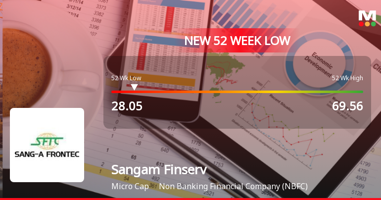 Sangam Finserv Falls to 52-Week Low of Rs.28.05 Amid Market Underperformance
