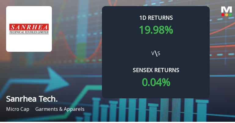 Sanrhea Technical Textile Surges with Unprecedented Buying Interest, Edging Towards Multi-Day Upper Circuit