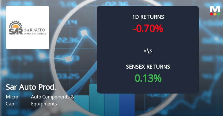 Sar Auto Products Faces Intense Selling Pressure Amid Market Volatility