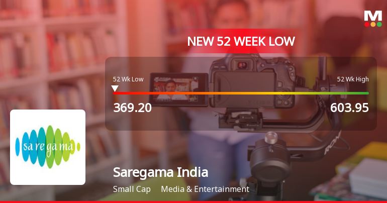 Saregama India Stock Falls to 52-Week Low of Rs.369.2 Amidst Market Headwinds