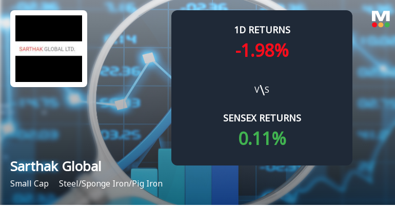 Sarthak Global Faces Intense Selling Pressure Amid Consecutive Losses