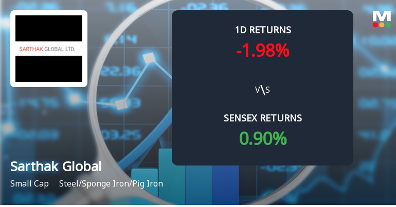Sarthak Global Faces Intense Selling Pressure Amid Consecutive Losses