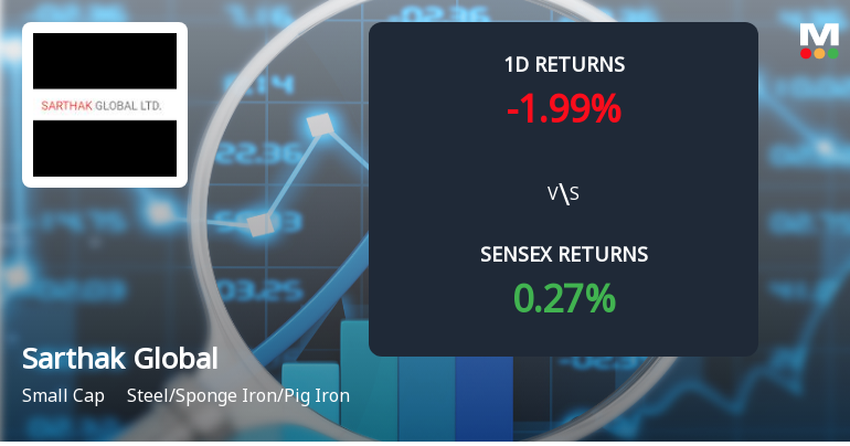 Sarthak Global Faces Intense Selling Pressure Amid Consecutive Losses