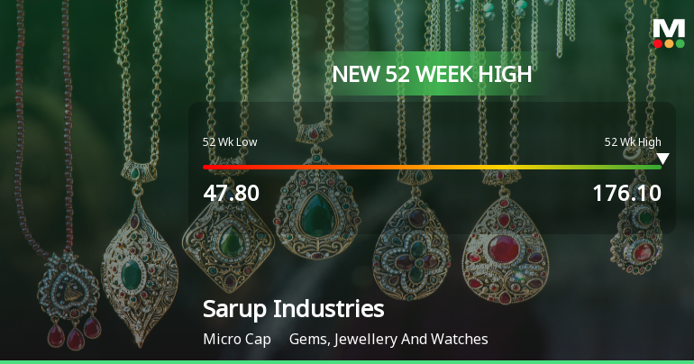 Sarup Industries Hits New 52-Week High of Rs.176, Marking Significant Rally