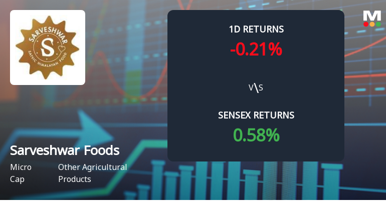 Sarveshwar Foods Hits New 52-Week Low of Rs. 4.76 Amid Ongoing Price Declines