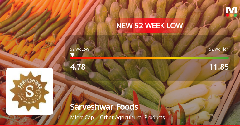 Sarveshwar Foods Stock Plummets to New 52-Week Low at Rs. 4.78