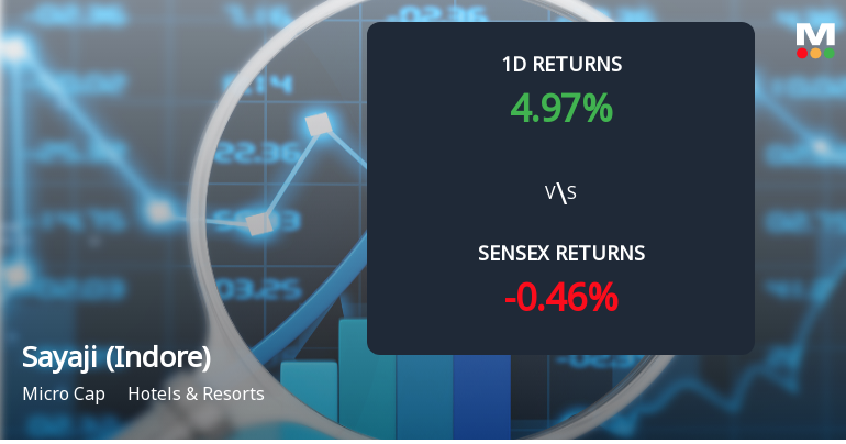 Sayaji Hotels (Indore) Sees Unprecedented Buying Interest, Edges Towards Multi-Day Upper Circuit