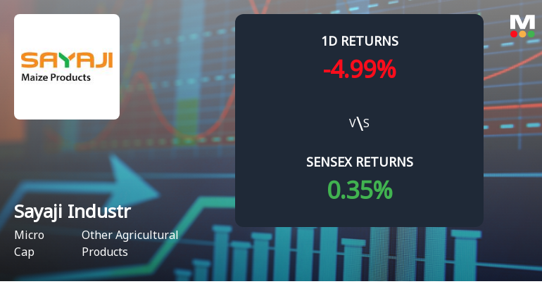 Sayaji Industries Ltd Faces Selling Pressure with 4.99% Decline Amid Ongoing Losses