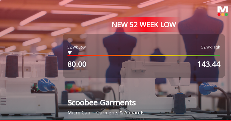 Scoobee Day Garments India Stock Falls to 52-Week Low of Rs.80.1