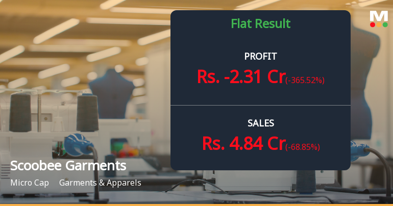 Scoobee Day Garments Q2 FY26: Sharp Loss Raises Red Flags on Operational Viability