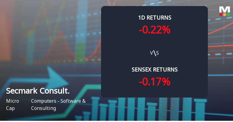 Secmark Consultancy Faces Selling Pressure with 0.22% Decline Amid Consecutive Loss Days