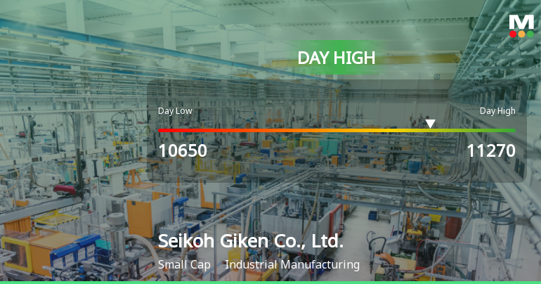 Seikoh Giken Soars to Day High with 9.77% Intraday Surge
