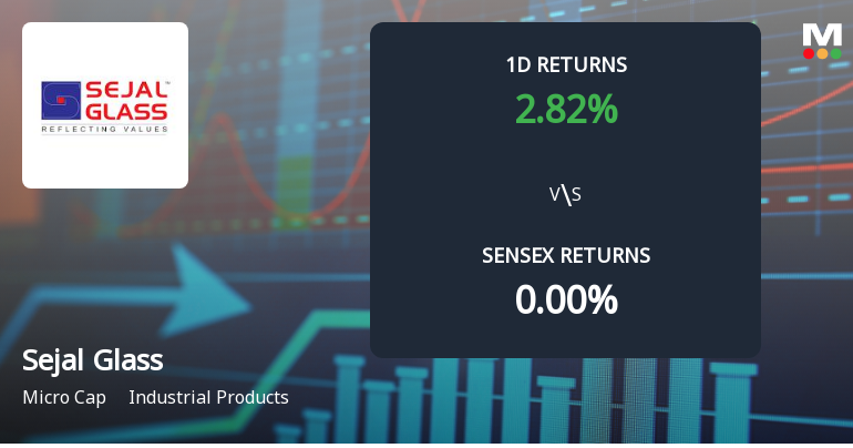 Sejal Glass Surges with Unprecedented Buying Interest, Approaching 52-Week High