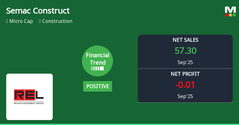 Semac Construction Adjusts Financial Strategy Amid Mixed Market Performance and Rising Debt Concerns