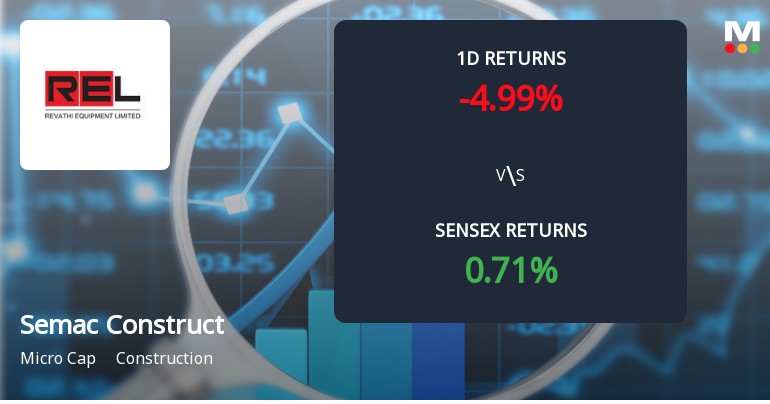 Semac Construction Ltd Faces Significant Selling Pressure with 4.99% Decline in Today's Trading Session