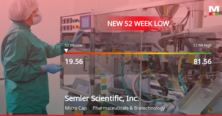Semler Scientific Hits New 52-Week Low at $19.56 Amidst Significant Decline