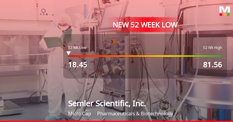 Semler Scientific Hits New 52-Week Low at $18.45 Amid Ongoing Struggles