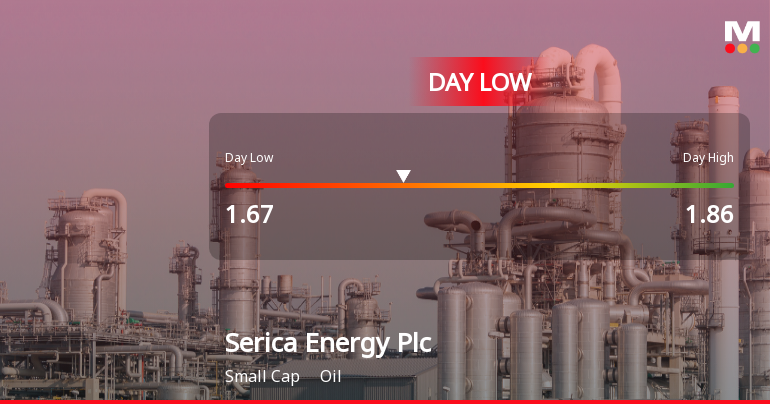 Serica Energy Plc Hits Day Low of GBP 1.67 Amid Price Pressure