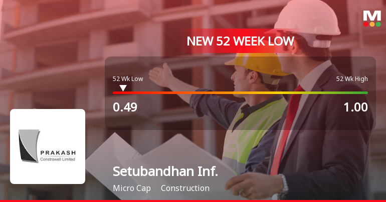 Setubandhan Infrastructure Falls to 52-Week Low Amidst Continued Market Pressure