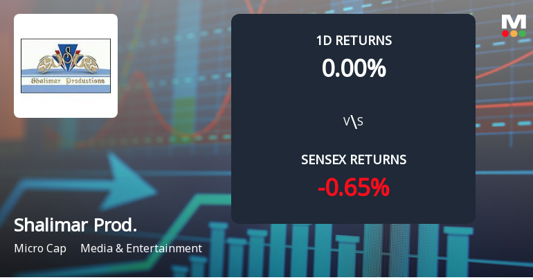 Shalimar Productions Ltd Faces Significant Selling Pressure, Declines 18.33% Year-to-Date, Hits 52-Week Low