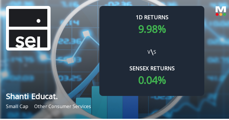 Shanti Educational Initiatives Surges with Unprecedented Buying Interest, Hits Upper Circuit