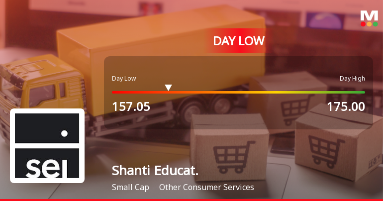 Shanti Educational Initiatives Faces Price Pressure, Hits Intraday Low Amid Market Headwinds