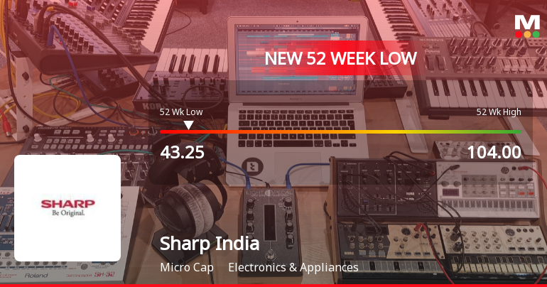 Sharp India Hits New 52-Week Low at Rs. 43.25 Amid Market Struggles