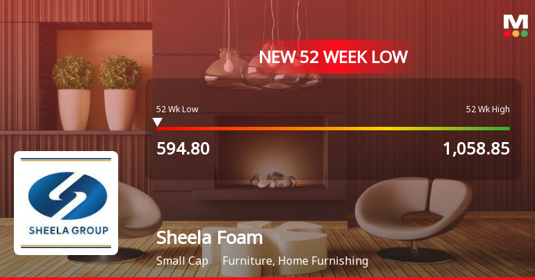 Sheela Foam . Stock Falls to 52-Week Low of Rs.600 Amidst Continued Downtrend