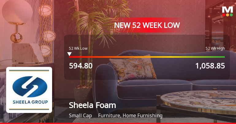 Sheela Foam . Stock Falls to 52-Week Low of Rs.600 Amidst Prolonged Downtrend