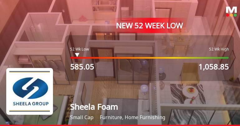 Sheela Foam . Stock Falls to 52-Week Low of Rs.585.05 Amidst Prolonged Profit Decline