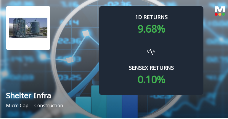 Shelter Infra Projects Ltd Surges 9.68%, Reverses Four-Day Decline with Intraday High of Rs 17