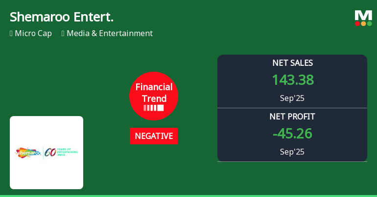 Shemaroo Entertainment Faces Financial Challenges Amidst Strong Liquidity and Declining Sales