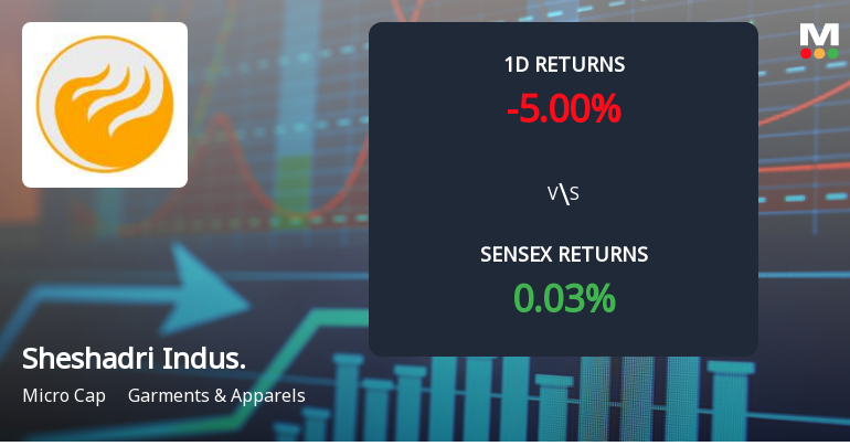 Sheshadri Industries Faces Intense Selling Pressure Amid Market Downturn