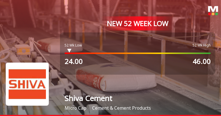 Shiva Cement Stock Plummets to New 52-Week Low at Rs. 24