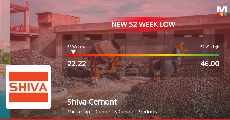 Shiva Cement Falls to 52-Week Low of Rs.22.22 Amidst Prolonged Downtrend